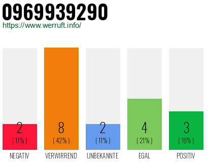 Rufnummer 0969939290 Telefonnummer 0969939290