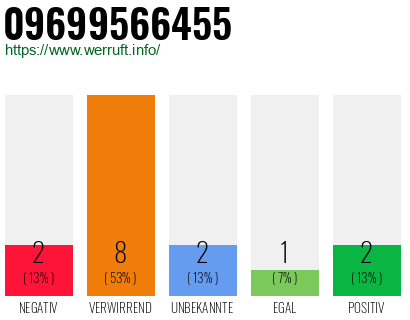 Rufnummer 09699566455 Telefonnummer 09699566455