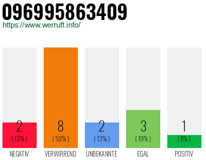 Rufnummer 096995863409 Telefonnummer 096995863409