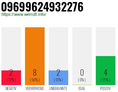Rufnummer 09699624932276 Telefonnummer 09699624932276