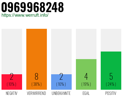 Rufnummer 0969968248 Telefonnummer 0969968248