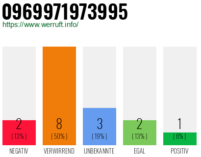 Rufnummer 0969971973995 Telefonnummer 0969971973995