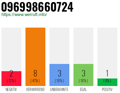 Rufnummer 096998660724 Telefonnummer 096998660724
