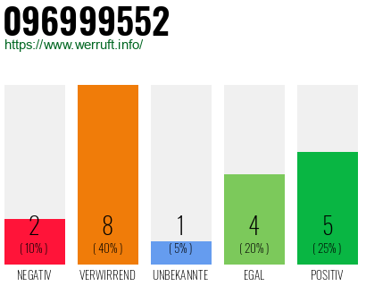 Rufnummer 096999552 Telefonnummer 096999552