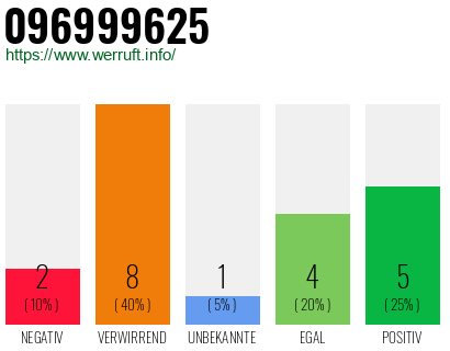 Rufnummer 096999625 Telefonnummer 096999625