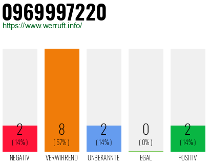 Rufnummer 0969997220 Telefonnummer 0969997220