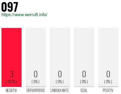Rufnummer 097 Telefonnummer 097