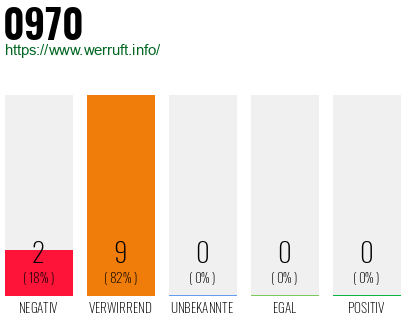 Rufnummer 0970 Telefonnummer 0970