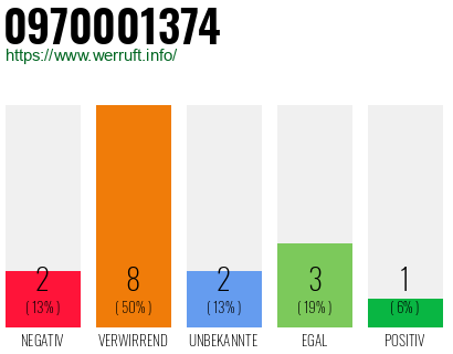 Rufnummer 0970001374 Telefonnummer 0970001374