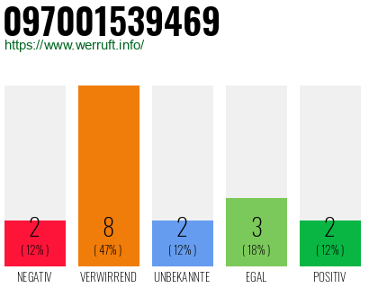 Rufnummer 097001539469 Telefonnummer 097001539469