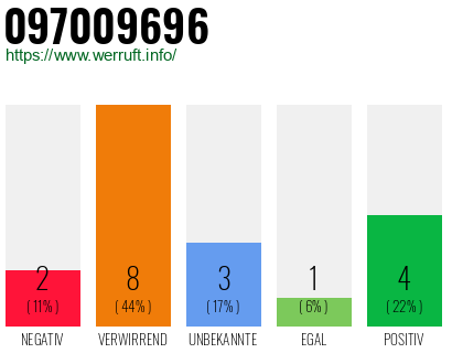 Rufnummer 097009696 Telefonnummer 097009696