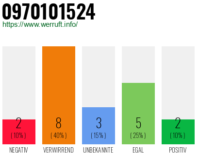 Rufnummer 0970101524 Telefonnummer 0970101524