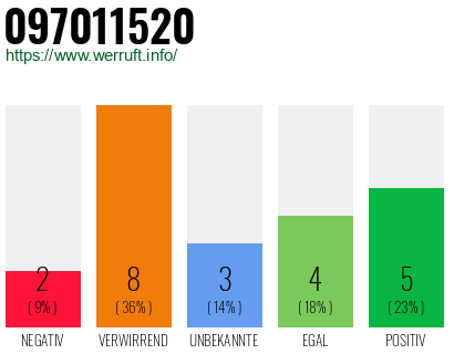 Rufnummer 097011520 Telefonnummer 097011520