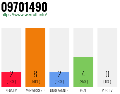 Rufnummer 09701490 Telefonnummer 09701490