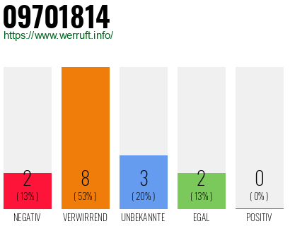 Rufnummer 09701814 Telefonnummer 09701814