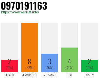 Rufnummer 0970191163 Telefonnummer 0970191163