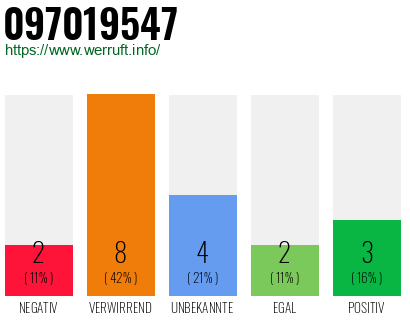 Rufnummer 097019547 Telefonnummer 097019547