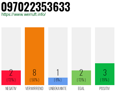 Rufnummer 097022353633 Telefonnummer 097022353633