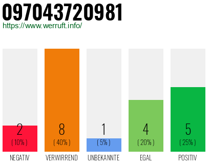 Rufnummer 097043720981 Telefonnummer 097043720981