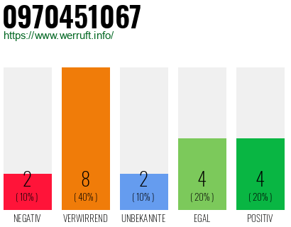 Rufnummer 0970451067 Telefonnummer 0970451067