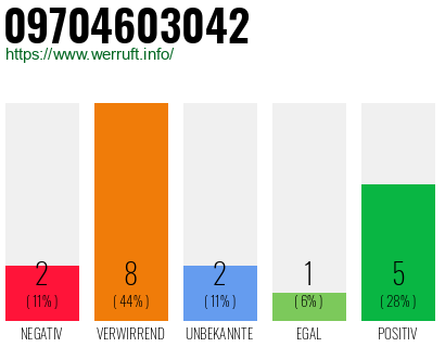 Rufnummer 09704603042 Telefonnummer 09704603042