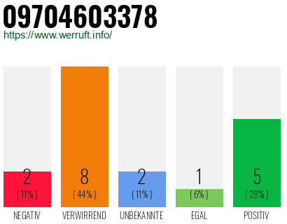 Rufnummer 09704603378 Telefonnummer 09704603378