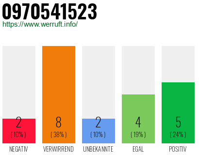 Rufnummer 0970541523 Telefonnummer 0970541523