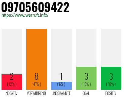 Rufnummer 09705609422 Telefonnummer 09705609422