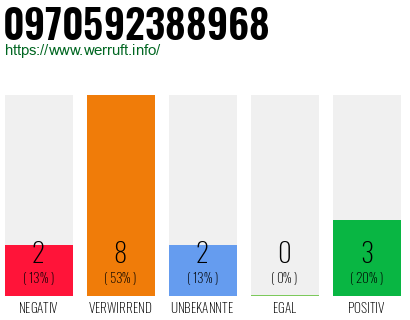 Rufnummer 0970592388968 Telefonnummer 0970592388968
