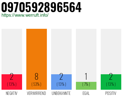 Rufnummer 0970592896564 Telefonnummer 0970592896564