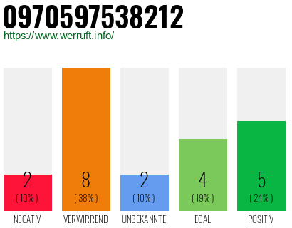 Rufnummer 0970597538212 Telefonnummer 0970597538212