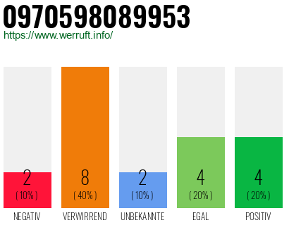 Rufnummer 0970598089953 Telefonnummer 0970598089953
