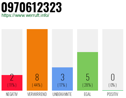 Rufnummer 0970612323 Telefonnummer 0970612323