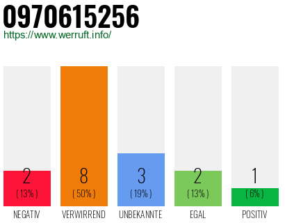 Rufnummer 0970615256 Telefonnummer 0970615256