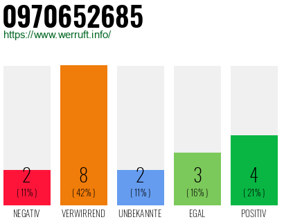 Rufnummer 0970652685 Telefonnummer 0970652685