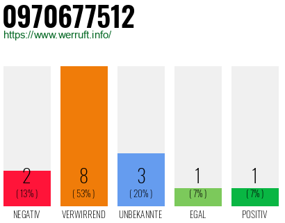Rufnummer 0970677512 Telefonnummer 0970677512