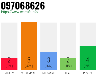 Rufnummer 097068626 Telefonnummer 097068626