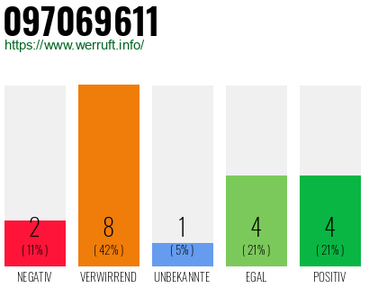 Rufnummer 097069611 Telefonnummer 097069611