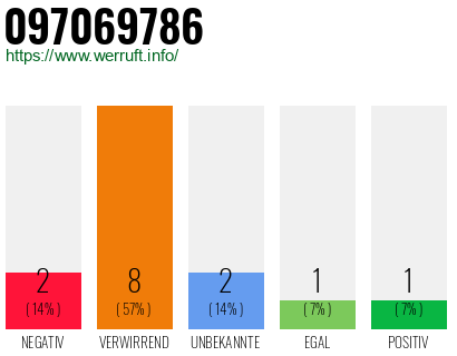 Rufnummer 097069786 Telefonnummer 097069786