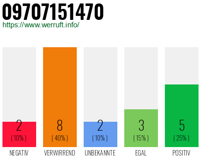 Rufnummer 09707151470 Telefonnummer 09707151470