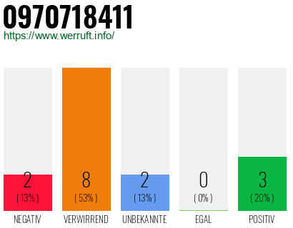 Rufnummer 0970718411 Telefonnummer 0970718411
