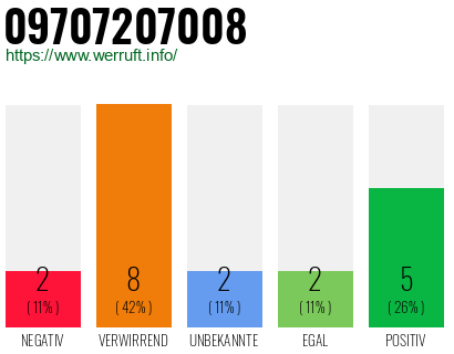 Rufnummer 09707207008 Telefonnummer 09707207008