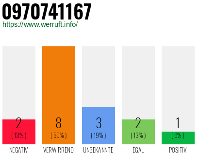 Rufnummer 0970741167 Telefonnummer 0970741167