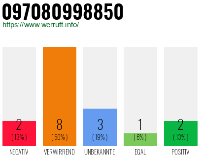 Rufnummer 097080998850 Telefonnummer 097080998850