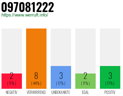 Rufnummer 097081222 Telefonnummer 097081222