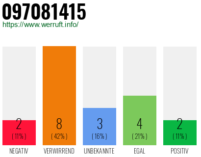 Rufnummer 097081415 Telefonnummer 097081415