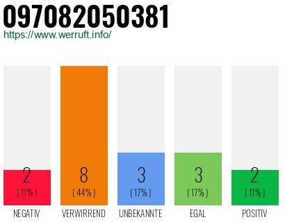 Rufnummer 097082050381 Telefonnummer 097082050381