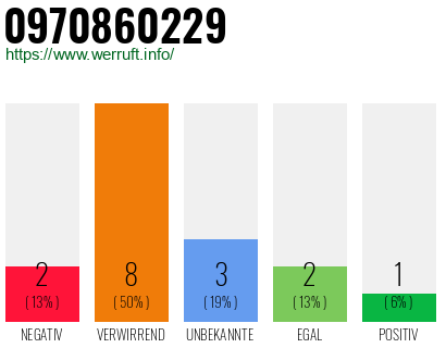 Rufnummer 0970860229 Telefonnummer 0970860229