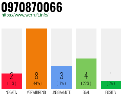 Rufnummer 0970870066 Telefonnummer 0970870066