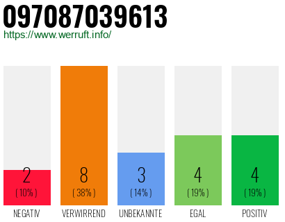 Rufnummer 097087039613 Telefonnummer 097087039613
